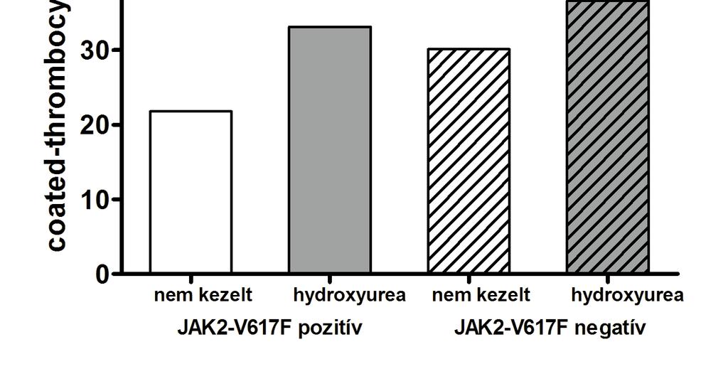 26. ábra [82] A coated-thrombocyta arány a nem kezelt, HU-t kapó (hydroxyurea) és egészséges kontroll, valamint JAK2-V617F mutáció pozitív és negatív esetekben.