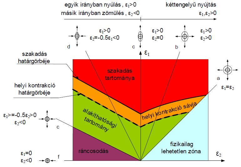 FLD, FLC elmélete Az alakítási határdiagramokon a töréshez tartozó alakítási határgörbén kívül, a lokális befűződés bekövetkezéséhez tartozó határgörbét is fel szoktuk tüntetni.