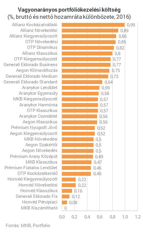 A nyugdíjpénztári portfóliók hozamairól pedig itt írtunk: 2018.01.12 15:10 Nyugdíjra gyűjtesz? Jó hírünk van, 15% felett is hoztak a pénztárak www.portfolio.