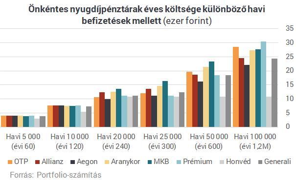 Az ábráról leolvasható, hogy: A Honvéd önkéntes nyugdíjpénztár masszív költségcsökkentésének köszönhetően a "nyolc nagy" közül a legkedvezőbb díjstruktúrát számítja fel tagjainak 2018.