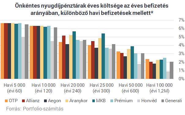 A likviditási / működési költség pedig a teljes tőke arányában az évek múlásával