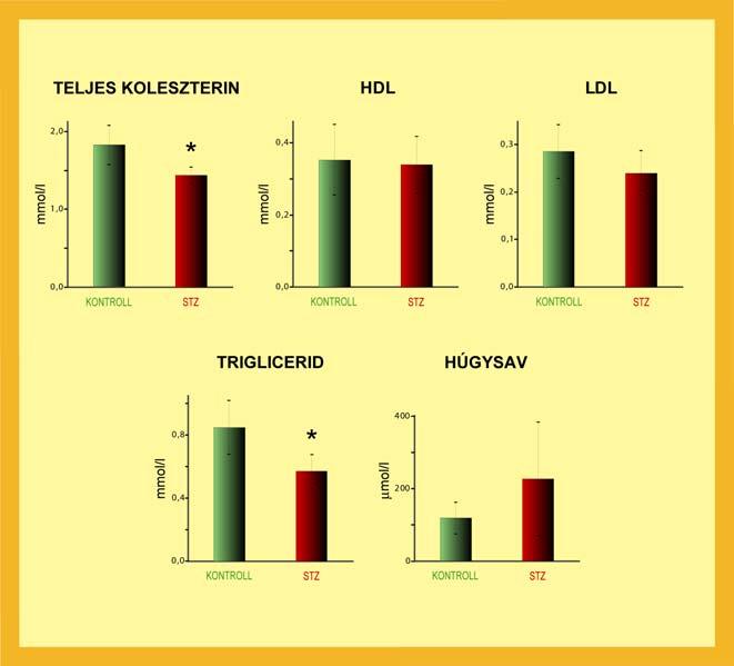 8. ábra NAcc mikroinjekciós kezelést követően mért metabolit plazmaszintek. Ordináta, mmol/l (teljeskoleszterin, HDL, LDL, triglicerid), µmol/l (húgysav); * p<0.05, t-próba 4.3.