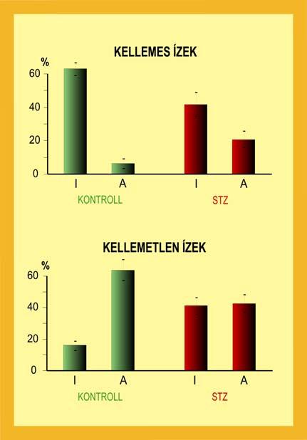 10. ábra Az íz-reaktivitás változása a Nacc-be juttatott STZ mikroinjekció hatására. Felül a kellemes, míg alul a kellemetlen ízű oldatokra adott válaszok megoszlása látható.