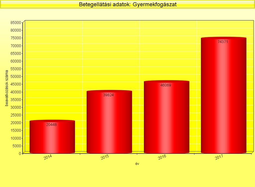 Beavatkozások számának változása 2014 és 2017