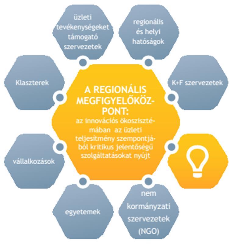 REGIONÁLIS OBSZERVATÓRIUMOK A SMART_watch projekt által vizsgált regionális obszervatóriumok azok a szervezetek, amelyek a piaci folyamatokat, trendeket követik figyelemmel, adatokat gyűjtenek,