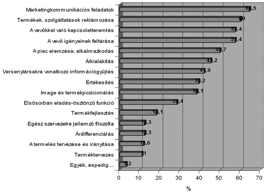 nem célzottan csak a tevékenységre vonatkozott, amit megértettek a válaszadók, és azok is állást foglaltak, akiknél nem található meg elkülönült marketingszervezeti egység.