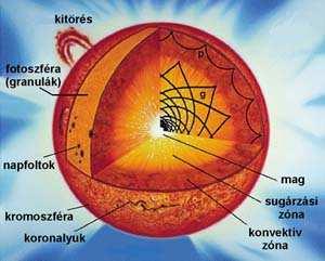 Sziderikus (csillagokhoz viszonyított) Szinodikus (Földhöz viszonyított) 25.38 nap 27.275 nap Vizuális fényesség Látszólagos Abszolút -26.68 mag. 4.71 mag. A Nap szerkezete belülről kifelé haladva: 1.