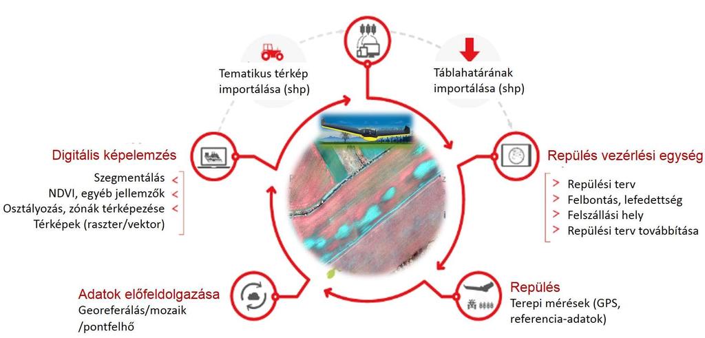 UAV a precíziós