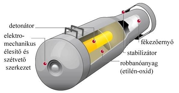 3. ábra a FOAB felépítése [14] [10] A bomba szerkezetileg nem különbözik nagyon egy átlagos bombától (3. ábra).