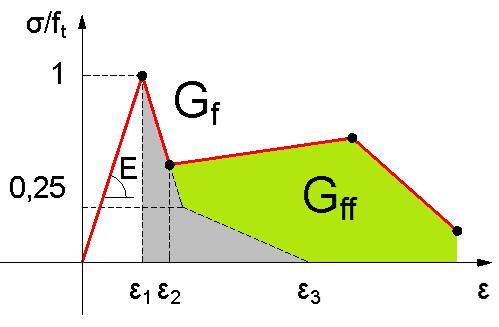 Számítási módszerek: végeselem anyagmodell szálerősítésű beton Fracture Energy