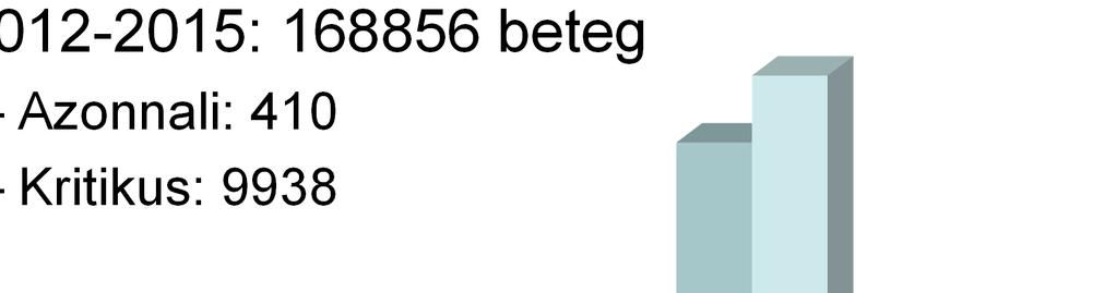 A triázs 2012-2015: 168856 beteg Azonnali: 410