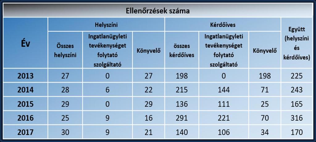 A Pmt. a hatálybalépésekor működő szolgáltatók részére 2017. szeptember 30-ig biztosított határidőt a saját belső szabályzatok átdolgozására.