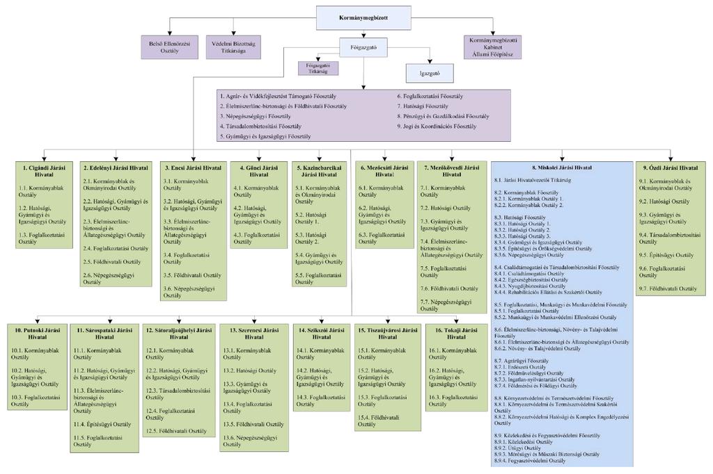 16.2 Hatósági, Gyámügyi Igazságügyi - járási védelmi igazgatási - általános járási hatósági - oktatással kapcsolatos - igazságügyi - szociális gyámügyi 16.