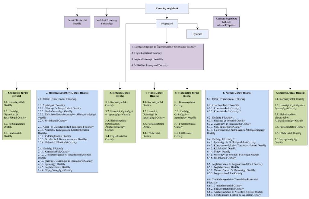 7.6 Népegzségügyi - élelmiszerlánc-biztonsági állategzségügyi - földhivatali - népegzségügyi - földművelügyi 8 Mindösszesen 1220 4. A Csongrád Megyei Kormányhivatal szervezeti felépíte 8.