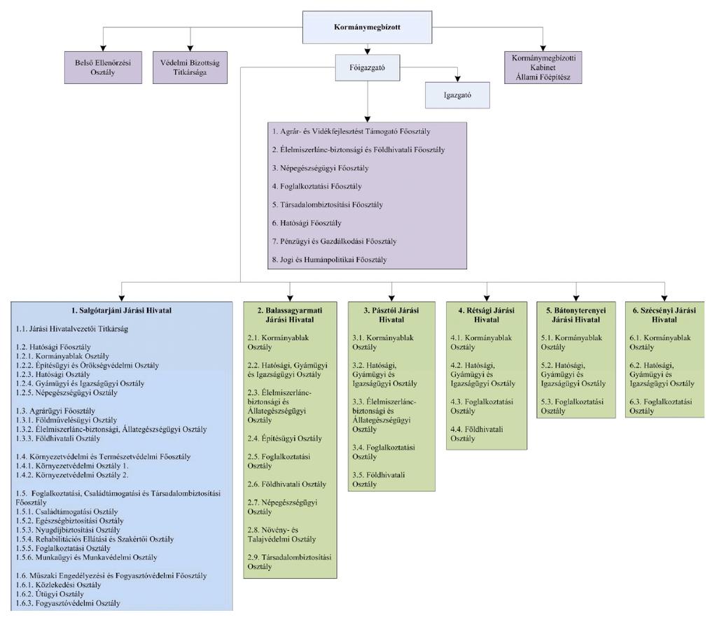 5.1 Kormányablak - ügyfélszolgálati kormányablak - járási védelmi igazgatási 5.2 Hatósági, Gyámügyi Igazságügyi - általános járási hatósági - oktatással kapcsolatos - szociális gyámügyi 5.