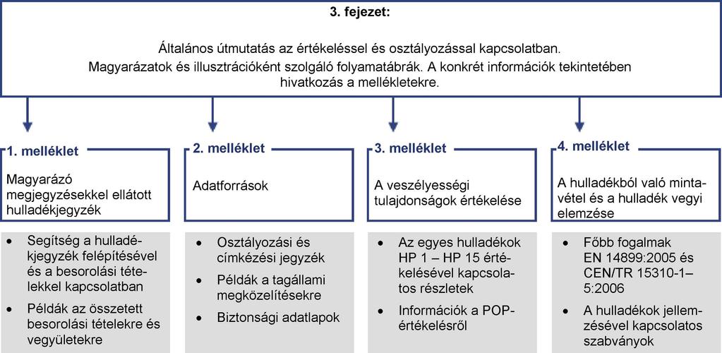 C 124/5 1. BEVEZETÉS 1.1. Háttér-információk A hulladék veszélyes vagy nem veszélyes hulladékként történő osztályozása és különösen annak megértése, hogy mikor és milyen körülmények között tekintendő