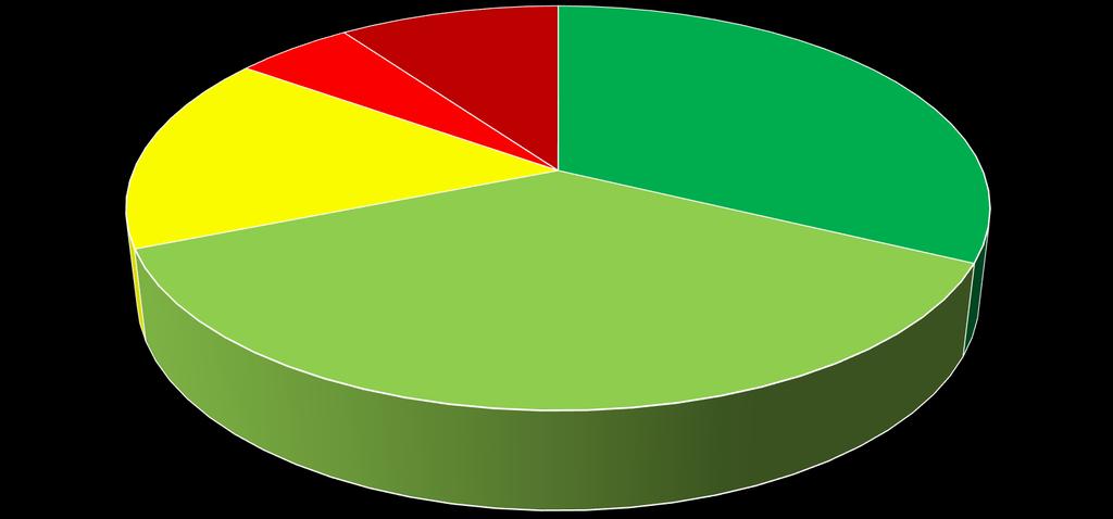 Bántalmazott diákok aránya felső tagozaton Hetente többször 9,9% Néhányszor 16,0% Hetente 5,3% Nem fordult elő 32,2% 6. és 8.