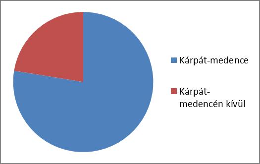 köztestületi tagok 1735 fő Külső tagok 200 fő Magyar származású
