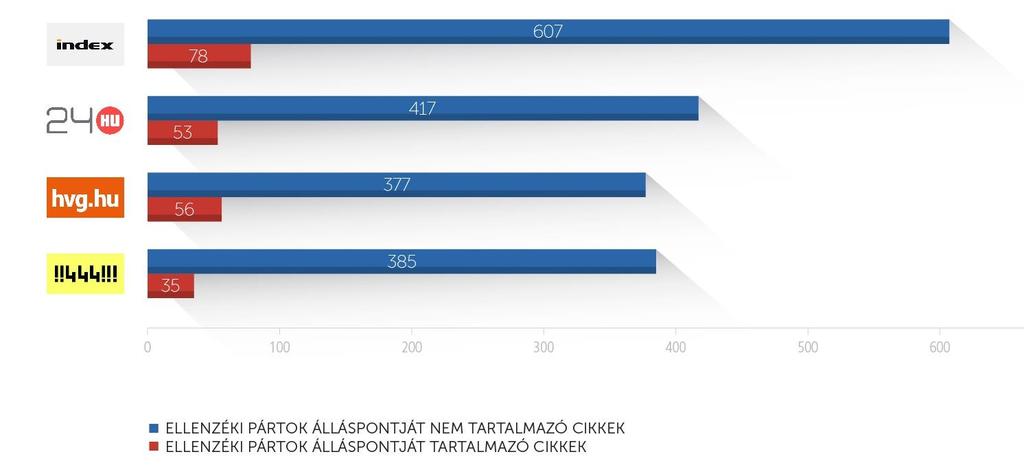 Ezen ügyek során a vizsgálatunk tárgyát képező négy portál (Index.hu, 24.hu, hvg.hu, 444.