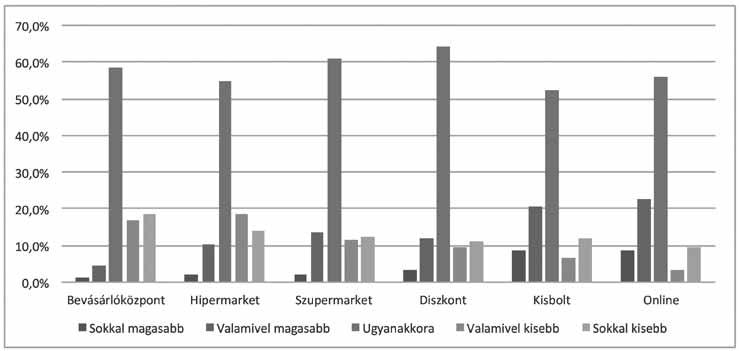 A vasárnapi boltbezárás elsősorban a bevásárlóközpontokat és a hipermarketeket érintette negatívan, esetükben a megkérdezettek mintegy 1/3-a nyilatkozott úgy, hogy ritkábban, vagy sokkal ritkában