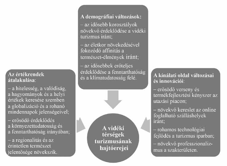 1. ábra A vidéki térségek turizmusának hajtóerejei (Szerk: Lorenz, A. Melzer, H. (2014) alapján Szabó G. Csapó J. 2016) Figure 1 Driving forces of rural tourism (Based on Lorenz, A. Melzer, H. (2014) edited by Szabó, G.