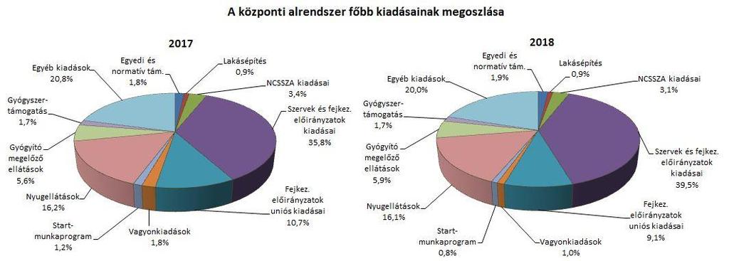 2. A FŐBB KIADÁSOK A központi alrendszer 2018.