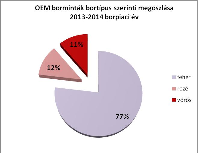 A bortípus szerinti megoszlás alapvetően tükrözi a Balatoni Borrégiót jellemző fajtaösszetételt.