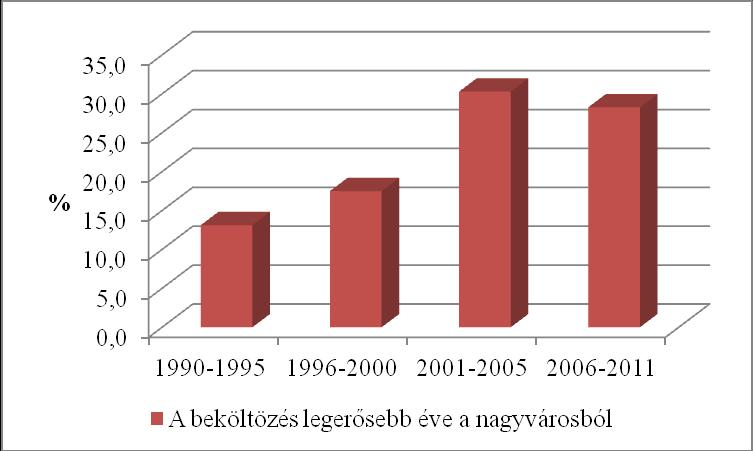 Az önkormányzatok tapasztalata szerint a 2001-2005 közötti időszak volt a legintenzívebb, a válaszadó önkormányzatok 31%-a szerint ezekben az években volt a legerősebb a nagyvárosból való beköltözés.