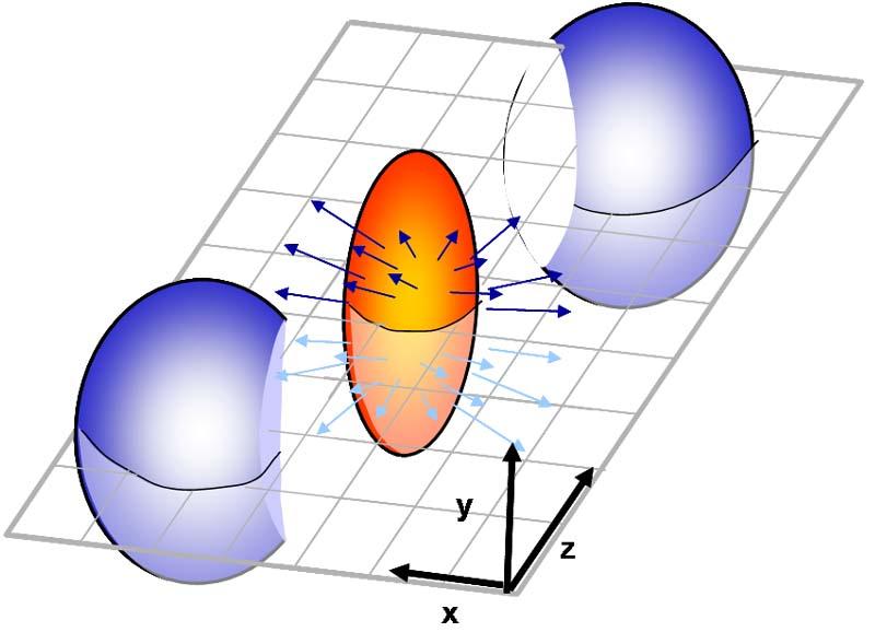 3. ábra. Két nehézion nem centrális ütközésénél egy ellipszoidális szimmetriával rendelkez ütközési térrész alakul ki. fel a kezdeti gömbszimmetrikushoz képesti anizotrópia.