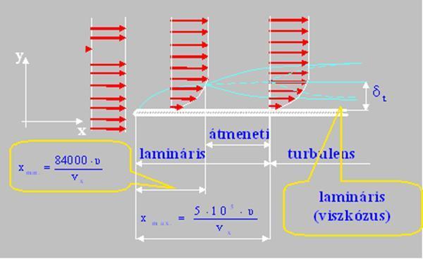 Kármán és Prandtl szerint a határréteg vastagsága x távolságban: A