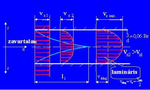 Ha a növekvő lamináris határréteg a cső tengelyében összezáródik, nem tud a turbulens áramlás kialakulni.