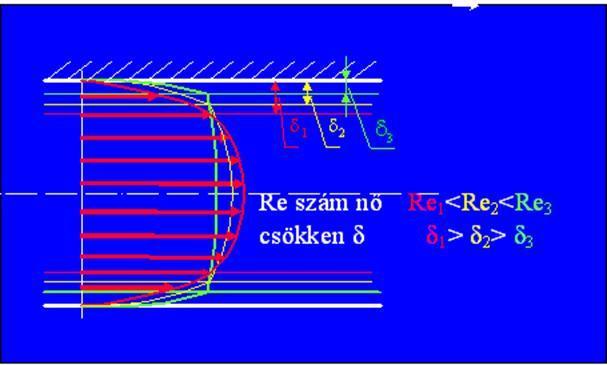 Re szám hatása a sebességprofilra A sebességprofira a Re szám ad magyarázatot. Alkalmazzuk l helyett a csővezetékek áramlástanilag jellemző átmérőjét.