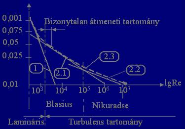 10.4.2. Érdes csövek Három szakaszra bonthatók: 1.Szakasz: Hidraulikusan sima csövek λ értékek a hidraulikailag simával egyeznek λ=f(re,ε ) laminális áramlásnál Re<2320 (1.