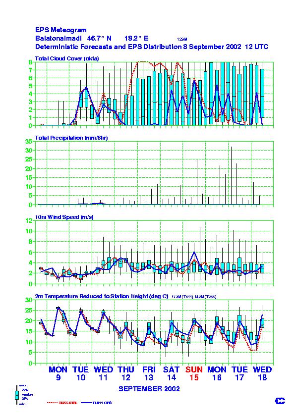 A numerikus elırejelzés lépései Kezdeti feltételek meghatározása ADATASSZIMILÁCIÓ Kezdeti feltétel meghatározása: mérési információk győjtése,