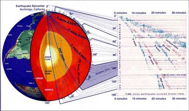 Szeizmológia A földrengések során felszabaduló nagy energiának köszönhetően, a szeizmikus hullámok képesek akár a Földet is átszelni.