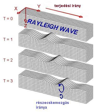 Felületi hullámok A felületi hullámok két fő típusa: a Rayleigh hullám (angolul: Rayleigh wave) és a Love hullám (angolul: Love hullám). A felületi hullámok lassabban terjednek, mint a testhullámok.