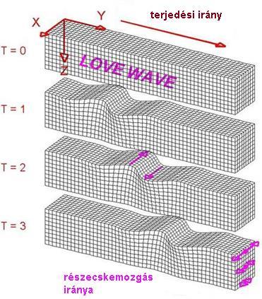 Felületi hullámok A Love hullám egy olyan vízszintesen polarizált S-hullám, amely csak akkor alakul ki, amikor a felszín közeli földtani szerkezet legalább két rétegből áll, és a hullám terjedési