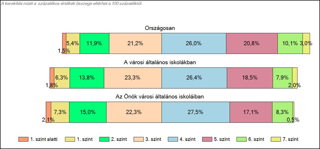 1c Képességeloszlás Az országos eloszlás, valamint a tanulók eredményei a városi általános iskolákban és az Önök