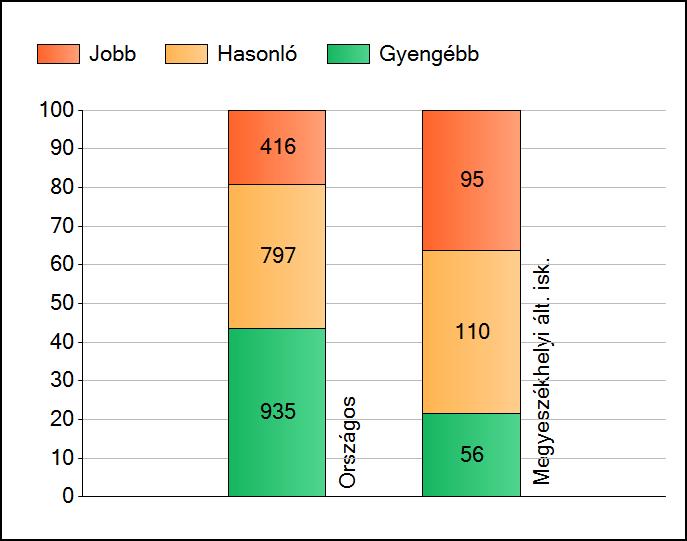 1a Átlageredmények Az intézmények átlageredményeinek összehasonlítása Szövegértés A szignifikánsan jobban, hasonlóan, illetve gyengébben teljesítő intézmények száma és aránya (%) A tanulók