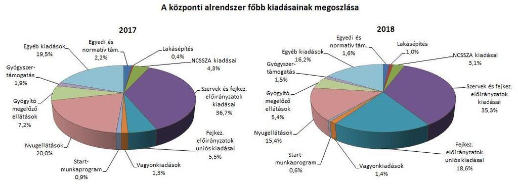 2. A FŐBB KIADÁSOK A központi alrendszer 2018.