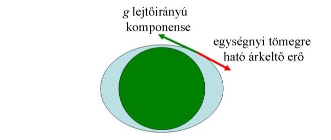 3. ábra. Erők egyensúlya a lejtős vízfelszínen.