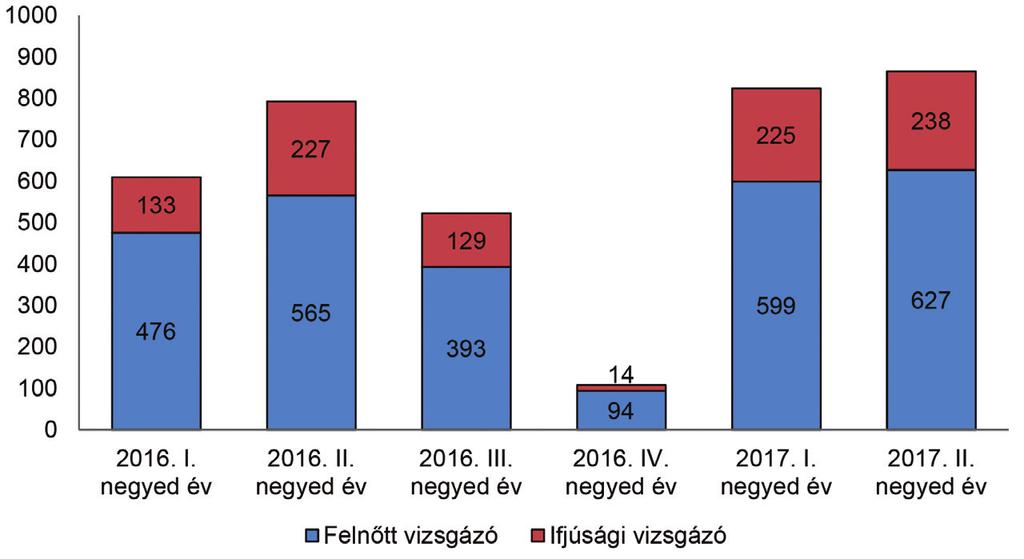 egy és kétnyaras pontyból 11 000 kg került a vízbe.