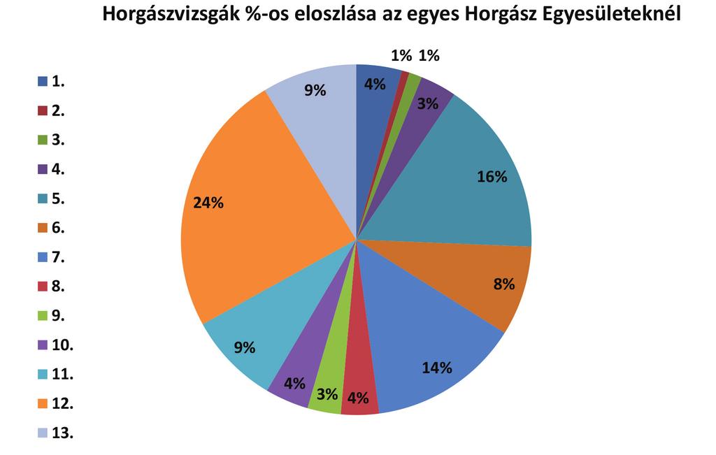 A 2017- es évben eddig egynyaras pontyból 5000 kg-ot helyeztek ki a vízbe, egynyaras kecsegéből 300 kg-ot, előnevelt csukából 50 000 db-ot, míg előnevelt fogassüllőből 147 000 db került telepítésre.
