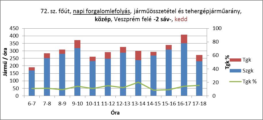 Napi forgalomlefolyás