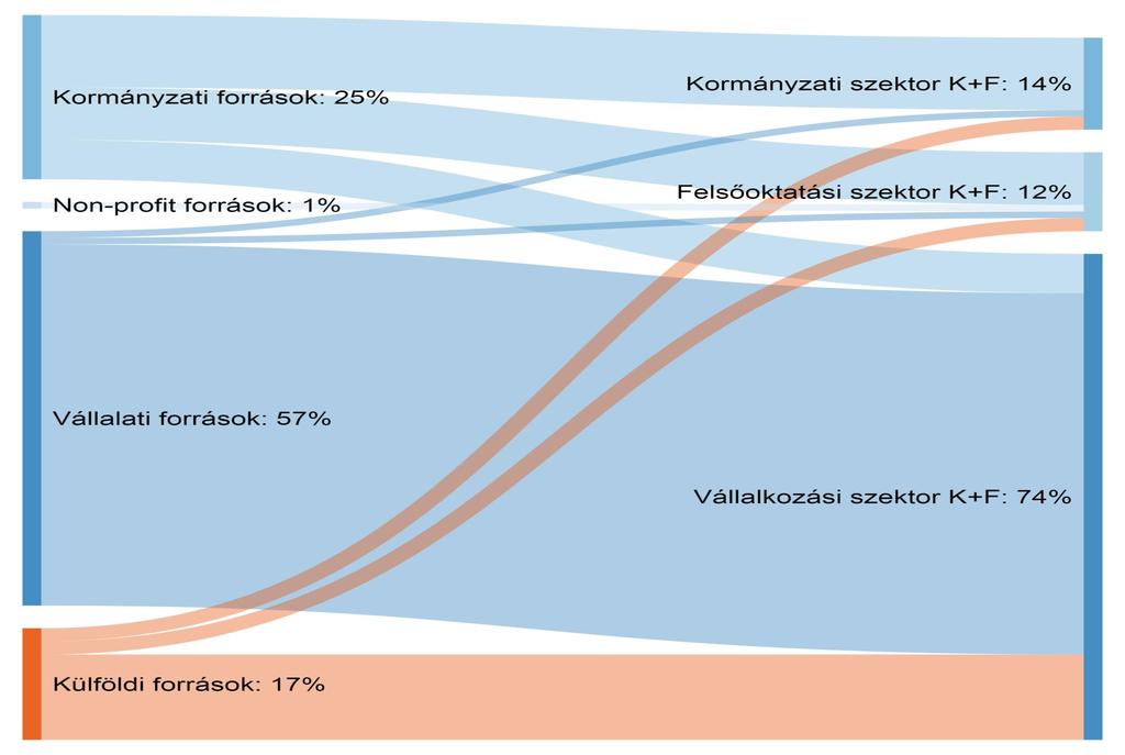 Forrás: KSH, 2016-os adatok K+F Mintacím