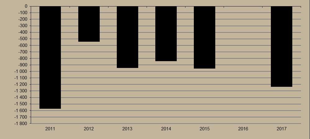 Az MNB által az idei első kilenc hónapjának becsült értéke (4317 millió euró) is jelentősen alatta marad a folyó fizetési mérleg 2016 január-szeptemberi értékének (6004 millió euró).