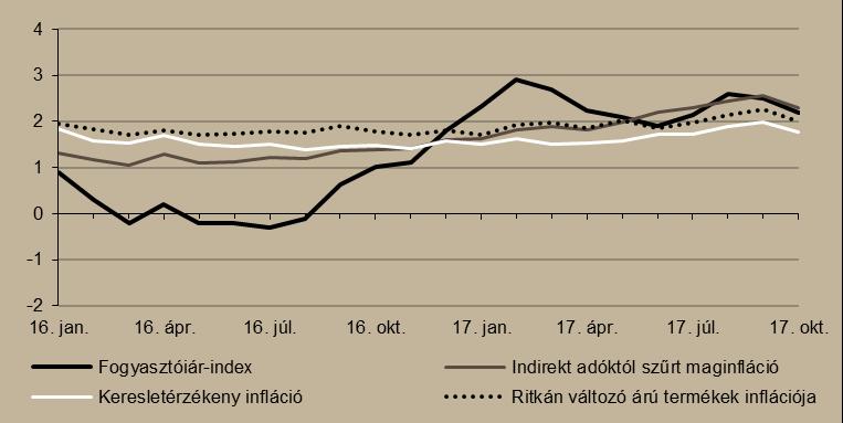 Monetáris folyamatok Októberben 2,2 százalékos volt az infláció. 2017 októberében a fogyasztói árak 2,2 százalékkal emelkedtek az előző év azonos időszakához viszonyítva.