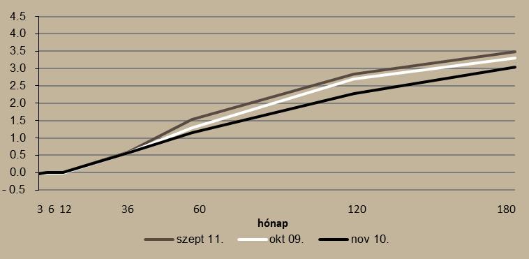 hosszú hozamok esése a jegybank szándékai szerint alakul, hiszen az állampapír piaci kereslet egyre inkább megjelenik a hosszabb futamidőknél.
