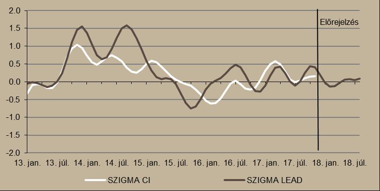 A hazai gazdaság rövidtávú teljesítményével szembeni várakozásainkat kifejező SZIGMA LEAD indikátor alapján a következő két hónapban továbbra is trend felett bővülhet a gazdaság.