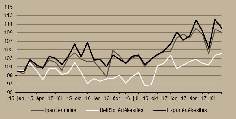 3. ábra Ipari termelés és értékesítés alakulása (2015. január = 100%) Megjegyzés: Szezonálisan és naptári hatással kiigazított indexek.